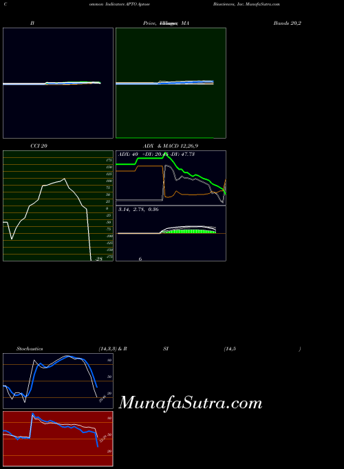 NASDAQ Aptose Biosciences, Inc. APTO All indicator, Aptose Biosciences, Inc. APTO indicators All technical analysis, Aptose Biosciences, Inc. APTO indicators All free charts, Aptose Biosciences, Inc. APTO indicators All historical values NASDAQ