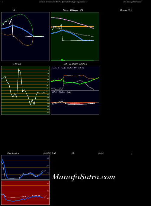 Apex Technology indicators chart 