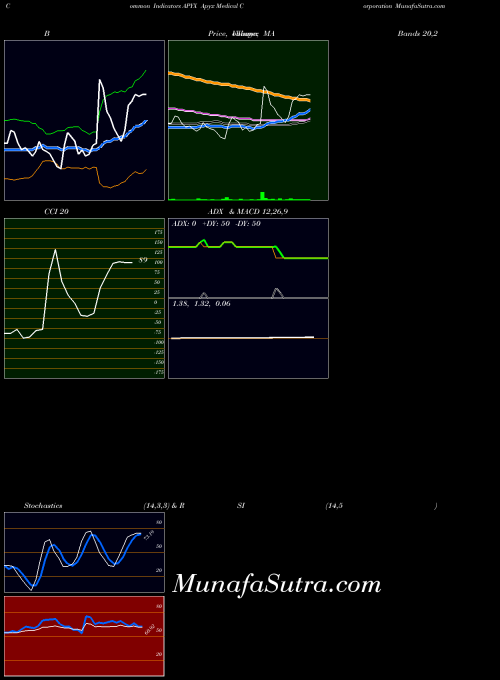 Apyx Medical indicators chart 