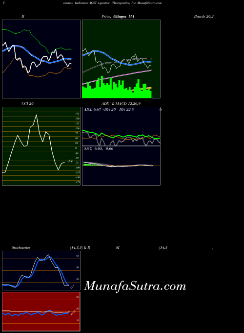 Aquestive Therapeutics indicators chart 