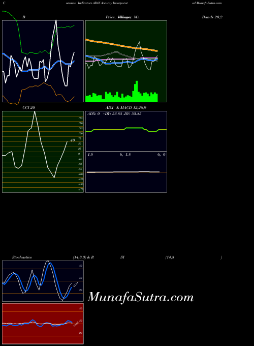 NASDAQ Accuray Incorporated ARAY All indicator, Accuray Incorporated ARAY indicators All technical analysis, Accuray Incorporated ARAY indicators All free charts, Accuray Incorporated ARAY indicators All historical values NASDAQ