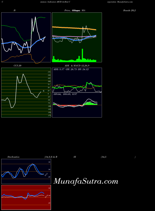 NASDAQ ArcBest Corporation ARCB All indicator, ArcBest Corporation ARCB indicators All technical analysis, ArcBest Corporation ARCB indicators All free charts, ArcBest Corporation ARCB indicators All historical values NASDAQ