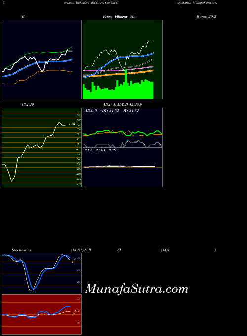 Ares Capital indicators chart 