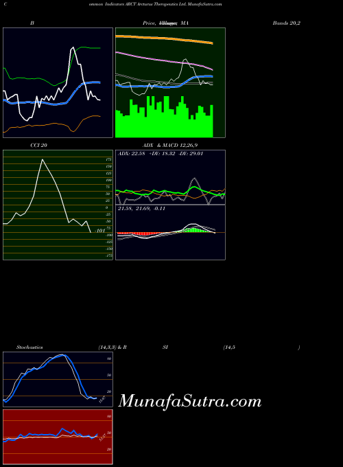 NASDAQ Arcturus Therapeutics Ltd. ARCT All indicator, Arcturus Therapeutics Ltd. ARCT indicators All technical analysis, Arcturus Therapeutics Ltd. ARCT indicators All free charts, Arcturus Therapeutics Ltd. ARCT indicators All historical values NASDAQ