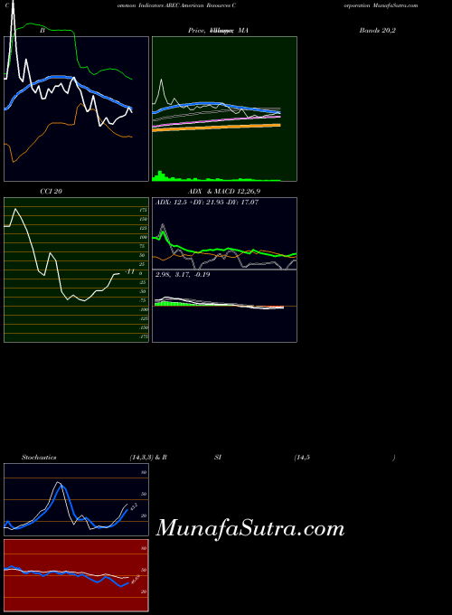 NASDAQ American Resources Corporation AREC ADX indicator, American Resources Corporation AREC indicators ADX technical analysis, American Resources Corporation AREC indicators ADX free charts, American Resources Corporation AREC indicators ADX historical values NASDAQ