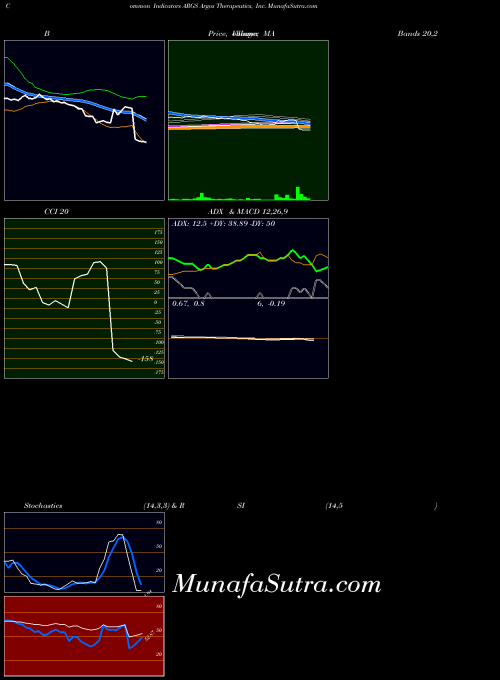 NASDAQ Argos Therapeutics, Inc. ARGS All indicator, Argos Therapeutics, Inc. ARGS indicators All technical analysis, Argos Therapeutics, Inc. ARGS indicators All free charts, Argos Therapeutics, Inc. ARGS indicators All historical values NASDAQ