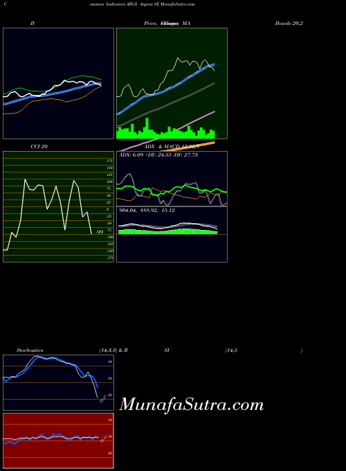 NASDAQ Argenx SE ARGX All indicator, Argenx SE ARGX indicators All technical analysis, Argenx SE ARGX indicators All free charts, Argenx SE ARGX indicators All historical values NASDAQ