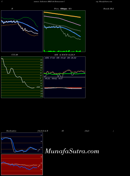 NASDAQ Ark Restaurants Corp. ARKR All indicator, Ark Restaurants Corp. ARKR indicators All technical analysis, Ark Restaurants Corp. ARKR indicators All free charts, Ark Restaurants Corp. ARKR indicators All historical values NASDAQ