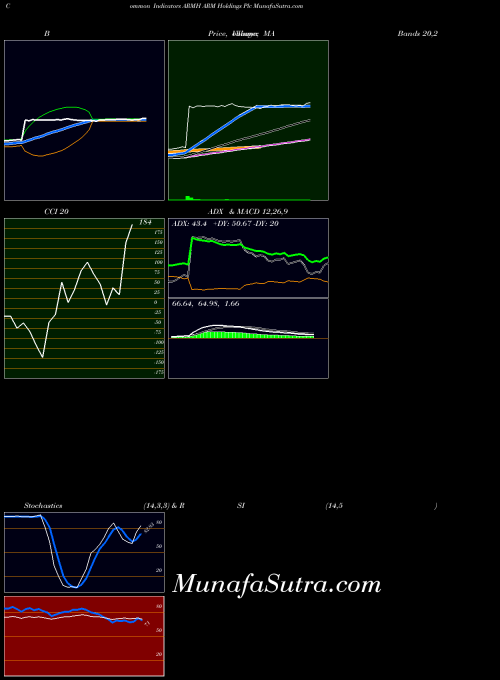 NASDAQ ARM Holdings Plc ARMH All indicator, ARM Holdings Plc ARMH indicators All technical analysis, ARM Holdings Plc ARMH indicators All free charts, ARM Holdings Plc ARMH indicators All historical values NASDAQ