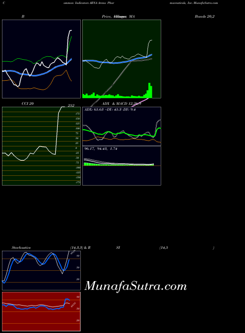 NASDAQ Arena Pharmaceuticals, Inc. ARNA All indicator, Arena Pharmaceuticals, Inc. ARNA indicators All technical analysis, Arena Pharmaceuticals, Inc. ARNA indicators All free charts, Arena Pharmaceuticals, Inc. ARNA indicators All historical values NASDAQ