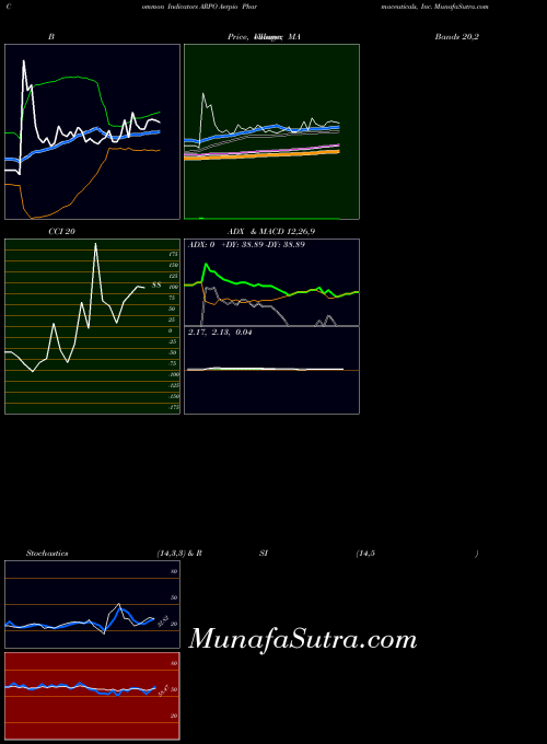 NASDAQ Aerpio Pharmaceuticals, Inc. ARPO All indicator, Aerpio Pharmaceuticals, Inc. ARPO indicators All technical analysis, Aerpio Pharmaceuticals, Inc. ARPO indicators All free charts, Aerpio Pharmaceuticals, Inc. ARPO indicators All historical values NASDAQ