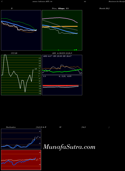Artelo Biosciences indicators chart 