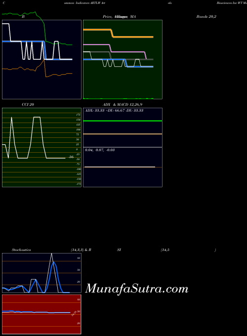 Artelo Biosciences indicators chart 