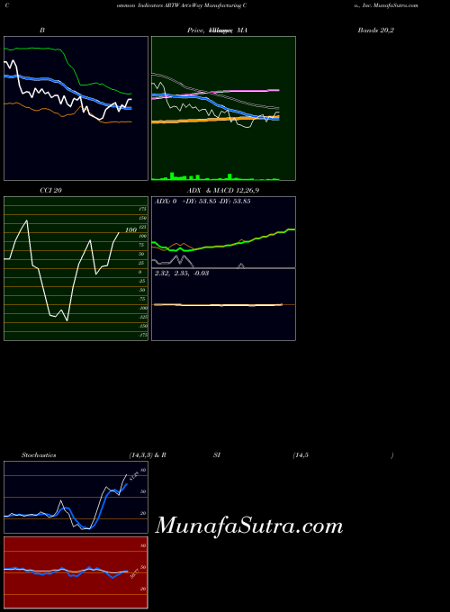 NASDAQ Art's-Way Manufacturing Co., Inc. ARTW All indicator, Art's-Way Manufacturing Co., Inc. ARTW indicators All technical analysis, Art's-Way Manufacturing Co., Inc. ARTW indicators All free charts, Art's-Way Manufacturing Co., Inc. ARTW indicators All historical values NASDAQ