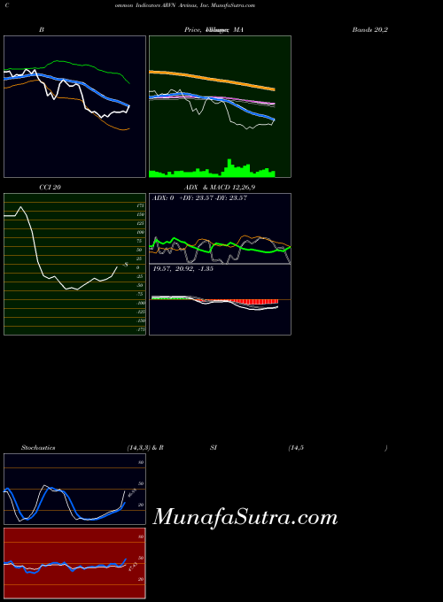 Arvinas Inc indicators chart 