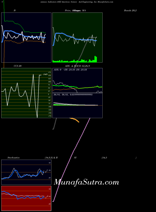 NASDAQ American Science And Engineering, Inc. ASEI All indicator, American Science And Engineering, Inc. ASEI indicators All technical analysis, American Science And Engineering, Inc. ASEI indicators All free charts, American Science And Engineering, Inc. ASEI indicators All historical values NASDAQ