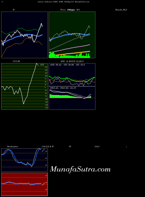 NASDAQ ASML Holding N.V. ASML CCI indicator, ASML Holding N.V. ASML indicators CCI technical analysis, ASML Holding N.V. ASML indicators CCI free charts, ASML Holding N.V. ASML indicators CCI historical values NASDAQ
