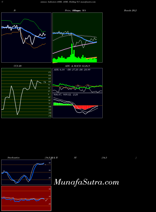 Asml Holding indicators chart 
