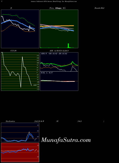 NASDAQ Ascena Retail Group, Inc. ASNA All indicator, Ascena Retail Group, Inc. ASNA indicators All technical analysis, Ascena Retail Group, Inc. ASNA indicators All free charts, Ascena Retail Group, Inc. ASNA indicators All historical values NASDAQ