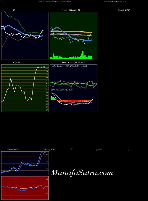 Ascendis Pharma indicators chart 