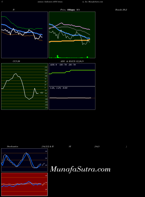 NASDAQ Arsanis, Inc. ASNS All indicator, Arsanis, Inc. ASNS indicators All technical analysis, Arsanis, Inc. ASNS indicators All free charts, Arsanis, Inc. ASNS indicators All historical values NASDAQ