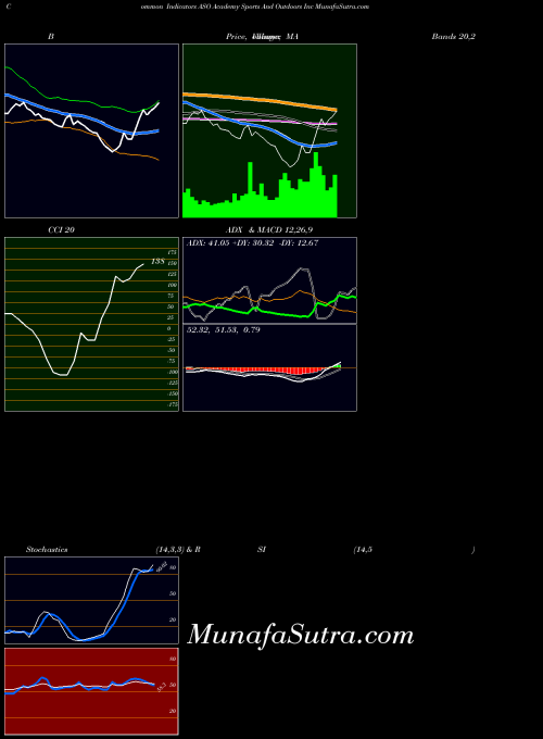 NASDAQ Academy Sports And Outdoors Inc ASO All indicator, Academy Sports And Outdoors Inc ASO indicators All technical analysis, Academy Sports And Outdoors Inc ASO indicators All free charts, Academy Sports And Outdoors Inc ASO indicators All historical values NASDAQ