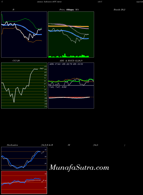 NASDAQ Astrotech Corporation ASTC All indicator, Astrotech Corporation ASTC indicators All technical analysis, Astrotech Corporation ASTC indicators All free charts, Astrotech Corporation ASTC indicators All historical values NASDAQ