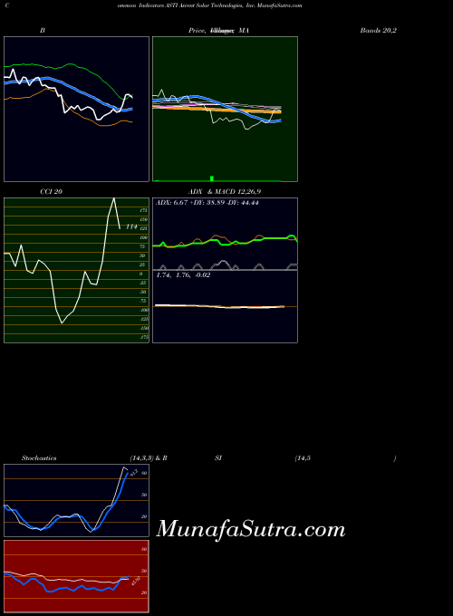 NASDAQ Ascent Solar Technologies, Inc. ASTI CCI indicator, Ascent Solar Technologies, Inc. ASTI indicators CCI technical analysis, Ascent Solar Technologies, Inc. ASTI indicators CCI free charts, Ascent Solar Technologies, Inc. ASTI indicators CCI historical values NASDAQ