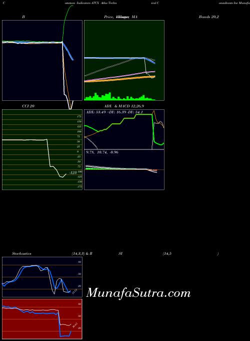 Atlas Technical indicators chart 