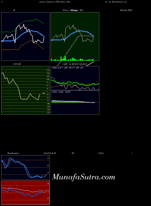 NASDAQ Athira Pharma Inc ATHA All indicator, Athira Pharma Inc ATHA indicators All technical analysis, Athira Pharma Inc ATHA indicators All free charts, Athira Pharma Inc ATHA indicators All historical values NASDAQ