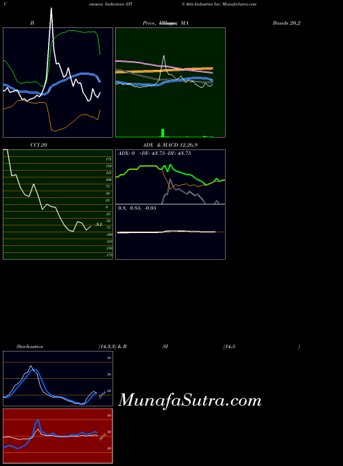 NASDAQ Attis Industries Inc. ATIS All indicator, Attis Industries Inc. ATIS indicators All technical analysis, Attis Industries Inc. ATIS indicators All free charts, Attis Industries Inc. ATIS indicators All historical values NASDAQ