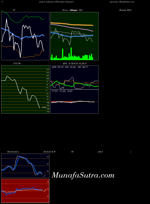 NASDAQ Ames National Corporation ATLO All indicator, Ames National Corporation ATLO indicators All technical analysis, Ames National Corporation ATLO indicators All free charts, Ames National Corporation ATLO indicators All historical values NASDAQ