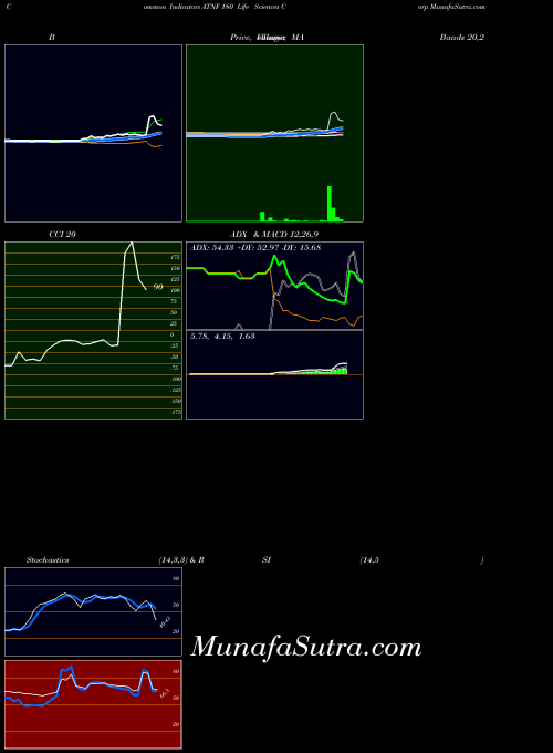 NASDAQ 180 Life Sciences Corp ATNF All indicator, 180 Life Sciences Corp ATNF indicators All technical analysis, 180 Life Sciences Corp ATNF indicators All free charts, 180 Life Sciences Corp ATNF indicators All historical values NASDAQ