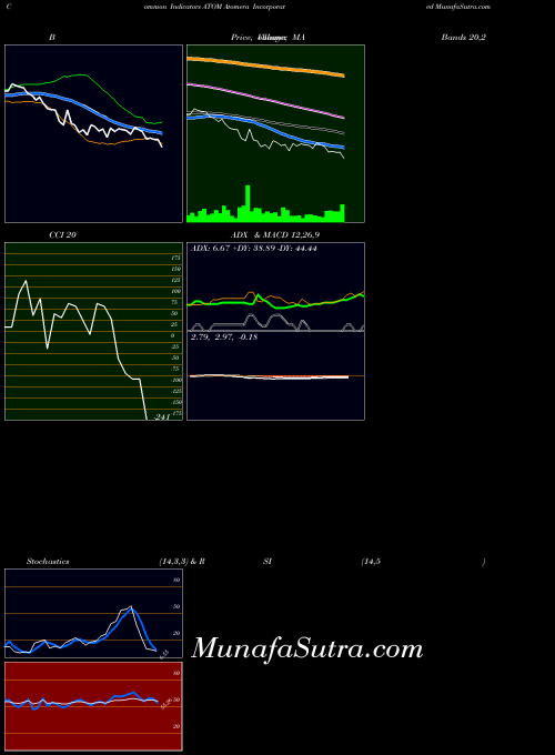 NASDAQ Atomera Incorporated ATOM BollingerBands indicator, Atomera Incorporated ATOM indicators BollingerBands technical analysis, Atomera Incorporated ATOM indicators BollingerBands free charts, Atomera Incorporated ATOM indicators BollingerBands historical values NASDAQ