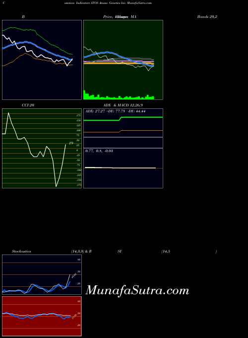 Atossa Genetics indicators chart 