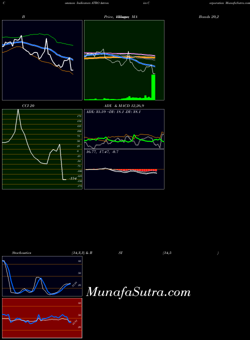 NASDAQ Astronics Corporation ATRO Stochastics indicator, Astronics Corporation ATRO indicators Stochastics technical analysis, Astronics Corporation ATRO indicators Stochastics free charts, Astronics Corporation ATRO indicators Stochastics historical values NASDAQ