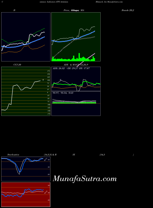 NASDAQ Activision Blizzard, Inc ATVI All indicator, Activision Blizzard, Inc ATVI indicators All technical analysis, Activision Blizzard, Inc ATVI indicators All free charts, Activision Blizzard, Inc ATVI indicators All historical values NASDAQ