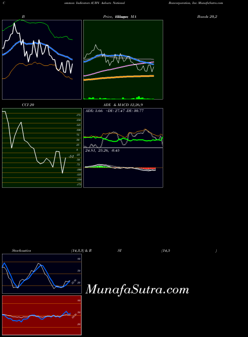 NASDAQ Auburn National Bancorporation, Inc. AUBN All indicator, Auburn National Bancorporation, Inc. AUBN indicators All technical analysis, Auburn National Bancorporation, Inc. AUBN indicators All free charts, Auburn National Bancorporation, Inc. AUBN indicators All historical values NASDAQ