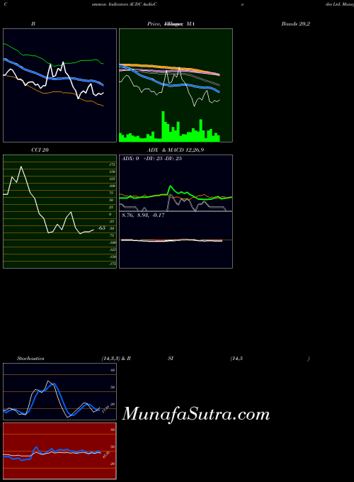 Audiocodes indicators chart 