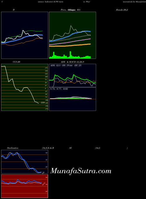 NASDAQ Aurinia Pharmaceuticals Inc AUPH All indicator, Aurinia Pharmaceuticals Inc AUPH indicators All technical analysis, Aurinia Pharmaceuticals Inc AUPH indicators All free charts, Aurinia Pharmaceuticals Inc AUPH indicators All historical values NASDAQ