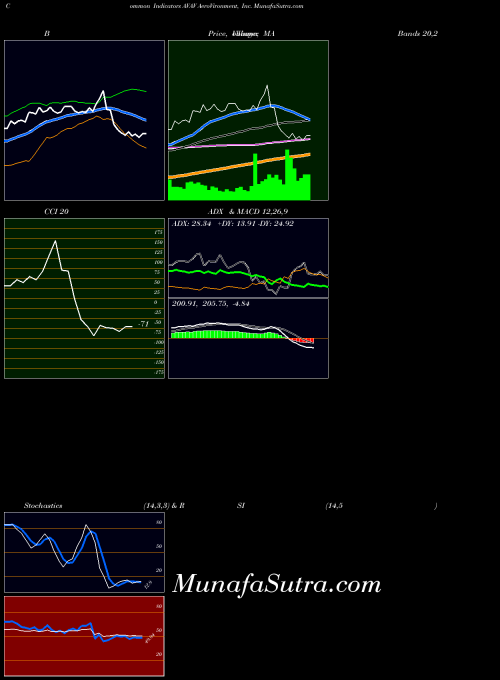 NASDAQ AeroVironment, Inc. AVAV All indicator, AeroVironment, Inc. AVAV indicators All technical analysis, AeroVironment, Inc. AVAV indicators All free charts, AeroVironment, Inc. AVAV indicators All historical values NASDAQ