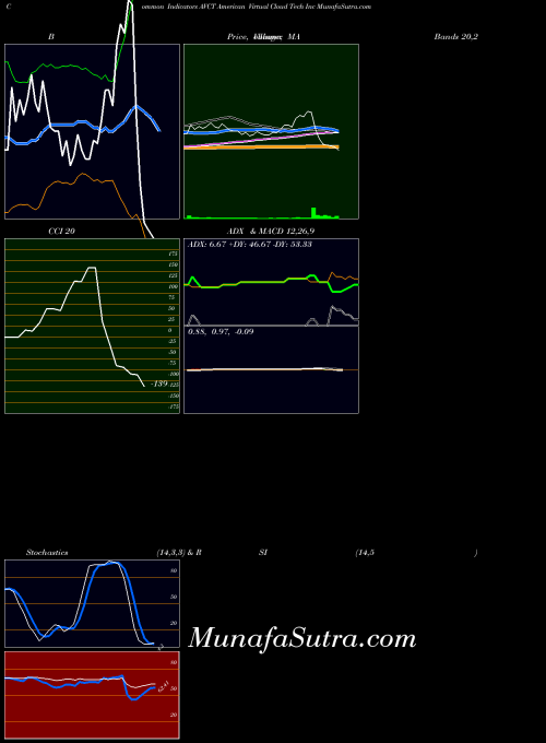 NASDAQ American Virtual Cloud Tech Inc AVCT All indicator, American Virtual Cloud Tech Inc AVCT indicators All technical analysis, American Virtual Cloud Tech Inc AVCT indicators All free charts, American Virtual Cloud Tech Inc AVCT indicators All historical values NASDAQ