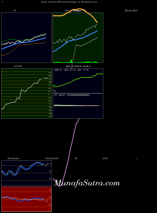 NASDAQ Avid Technology, Inc. AVID All indicator, Avid Technology, Inc. AVID indicators All technical analysis, Avid Technology, Inc. AVID indicators All free charts, Avid Technology, Inc. AVID indicators All historical values NASDAQ
