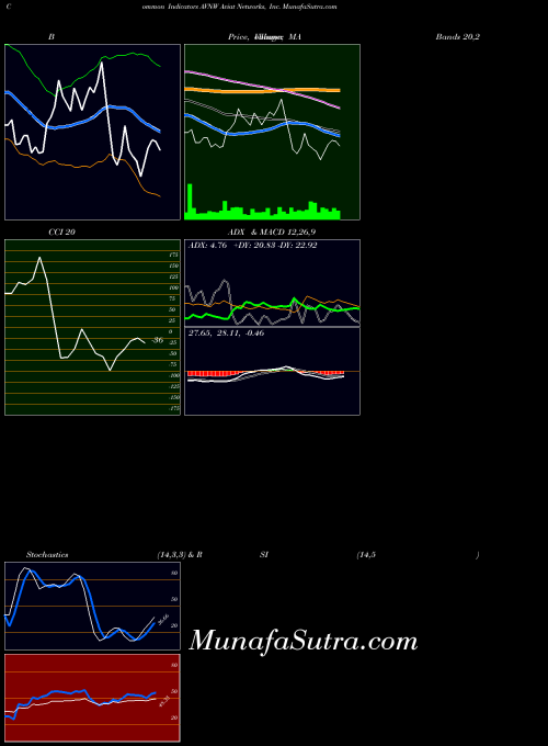 Aviat Networks indicators chart 