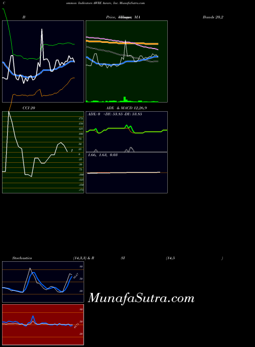 NASDAQ Aware, Inc. AWRE All indicator, Aware, Inc. AWRE indicators All technical analysis, Aware, Inc. AWRE indicators All free charts, Aware, Inc. AWRE indicators All historical values NASDAQ