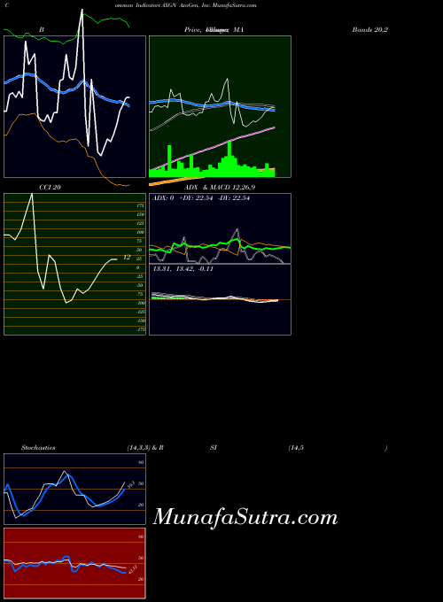 NASDAQ AxoGen, Inc. AXGN All indicator, AxoGen, Inc. AXGN indicators All technical analysis, AxoGen, Inc. AXGN indicators All free charts, AxoGen, Inc. AXGN indicators All historical values NASDAQ