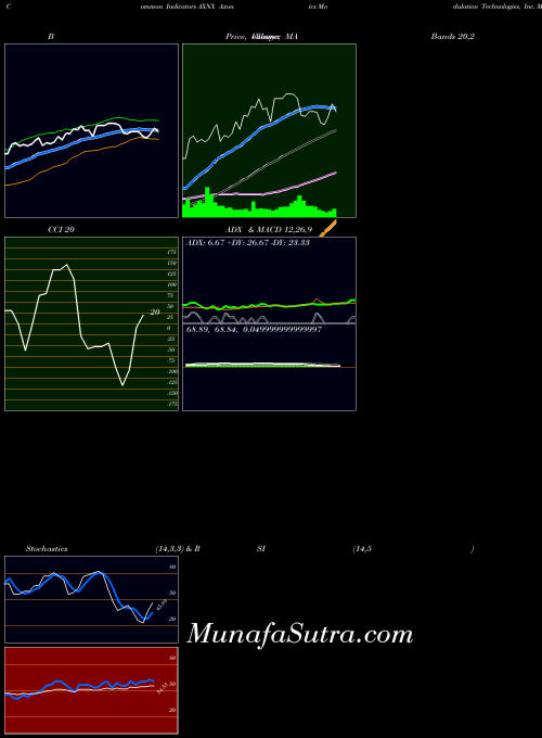 NASDAQ Axonics Modulation Technologies, Inc. AXNX Stochastics indicator, Axonics Modulation Technologies, Inc. AXNX indicators Stochastics technical analysis, Axonics Modulation Technologies, Inc. AXNX indicators Stochastics free charts, Axonics Modulation Technologies, Inc. AXNX indicators Stochastics historical values NASDAQ