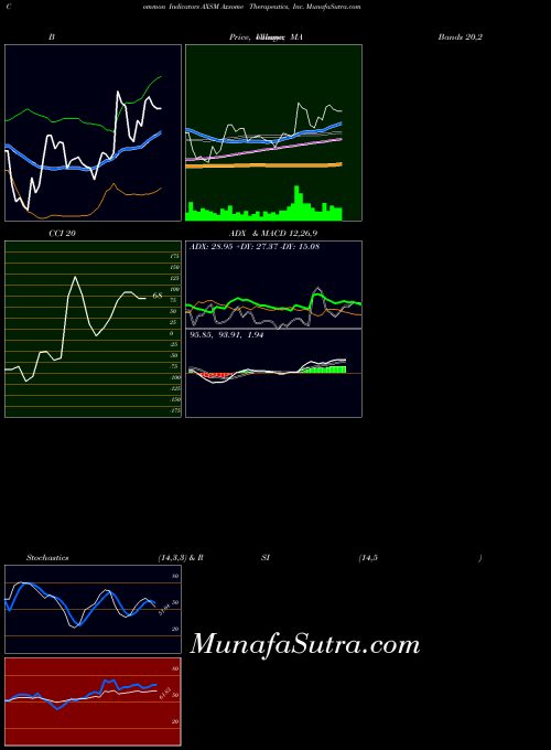 Axsome Therapeutics indicators chart 