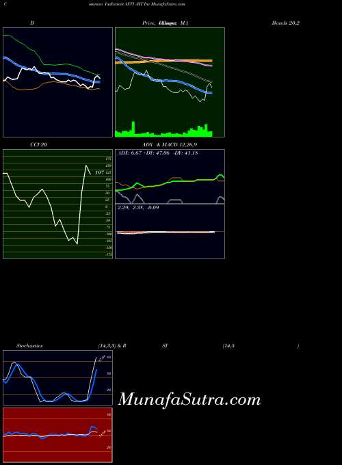 NASDAQ AXT Inc AXTI MA indicator, AXT Inc AXTI indicators MA technical analysis, AXT Inc AXTI indicators MA free charts, AXT Inc AXTI indicators MA historical values NASDAQ