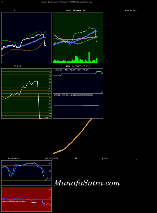 Atlantica Yield indicators chart 